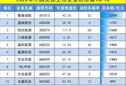 最新！138家中国光伏上市公司年度总市值排行榜