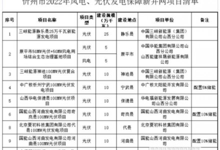 山西忻州2022年风电光伏项目清单：27个项目 总规模3.26GW