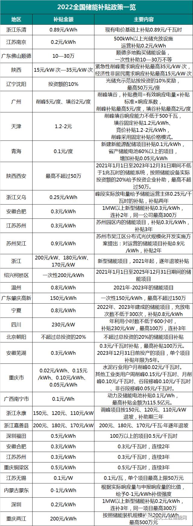 新能源强制配储比例、补贴政策一览！