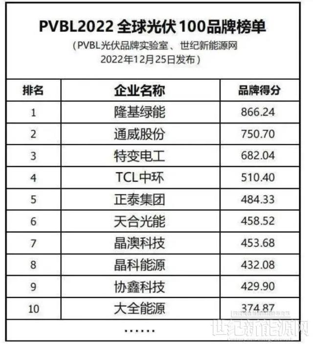 隆基绿能斩获全球光伏品牌两项第一