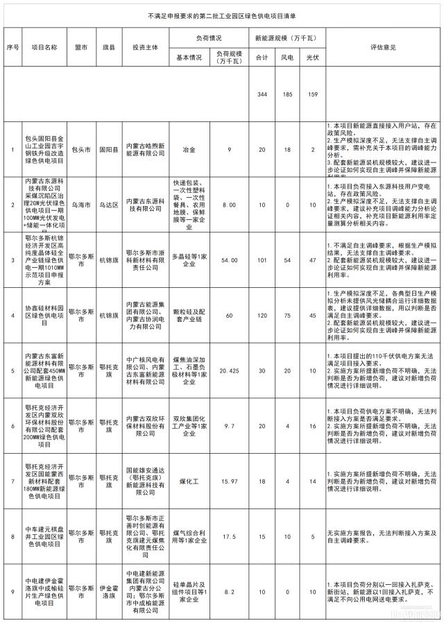 光伏1.18GW、风电2.29GW！内蒙古印发第二批工业园区绿色供电项目清单