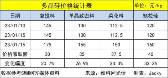 最低或8万/吨！硅料价格拐点何时来临？