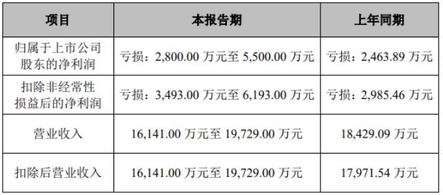 连亏五年！上市游戏公司加速跨界光伏