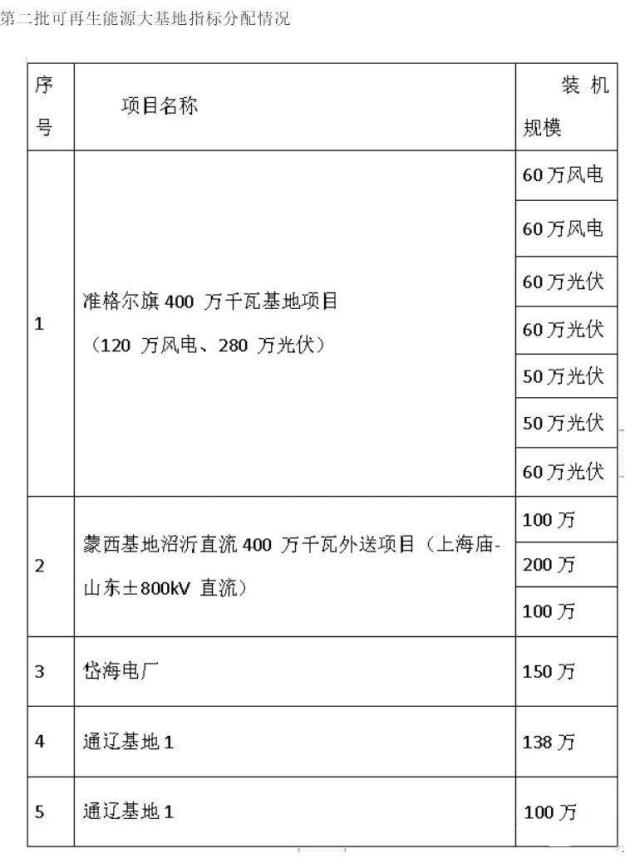 内蒙古第三批风光大基地项目共1170万千瓦，2023年推动开建