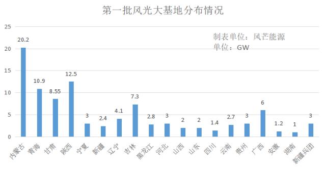 内蒙古第三批风光大基地项目共1170万千瓦，2023年推动开建