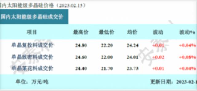 再涨！硅料均价突破240元/kg