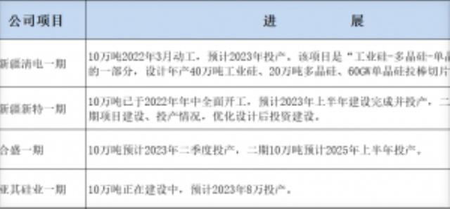 新疆、四川、云南、内蒙等多晶硅新增产能最新跟踪