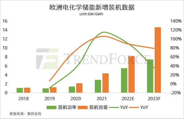 集邦咨询：中美欧领跑储能装机，未来目标是实干还是空谈？