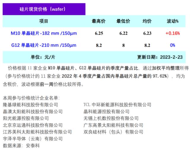 最新！本周硅片价格企稳微涨