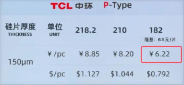 中环发布最新硅片价：新出110μm、NP同价！