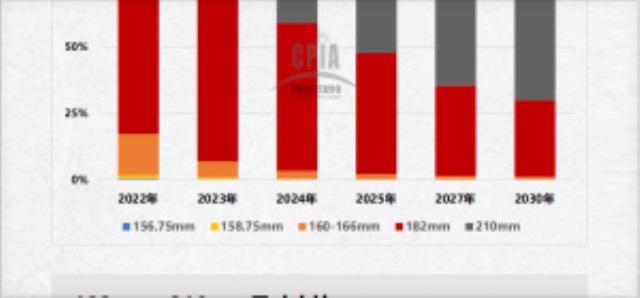 2023年大硅片市场超90%！对逆变器意味着什么？