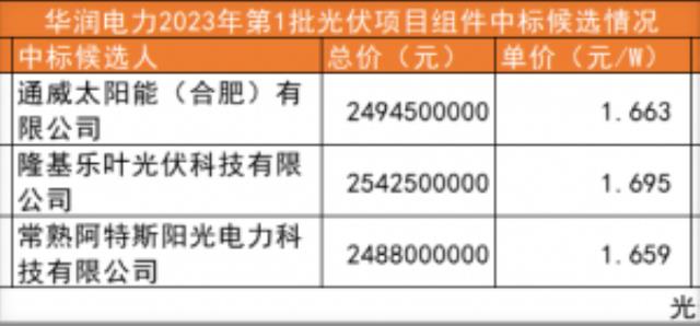 1.663元/W！通威再中标1.5GW组件集采，累计已超10GW