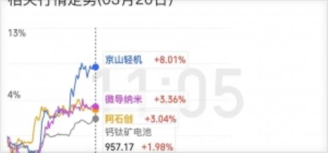 钙钛矿电池板块异动！京山轻机涨超8%