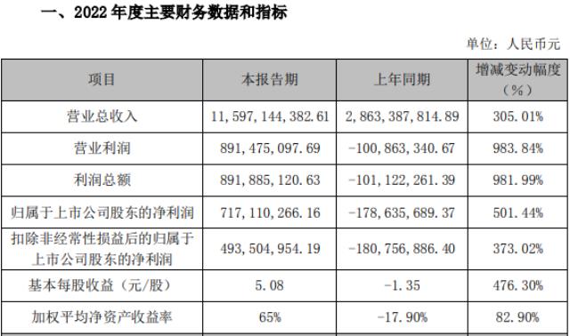 暴增500%！又一光伏跨界者成功逆袭