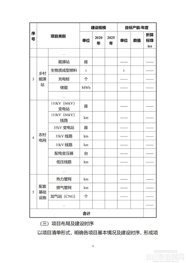 加快风电、光伏建设！关于组织开展农村能源革命试点县建设的通知