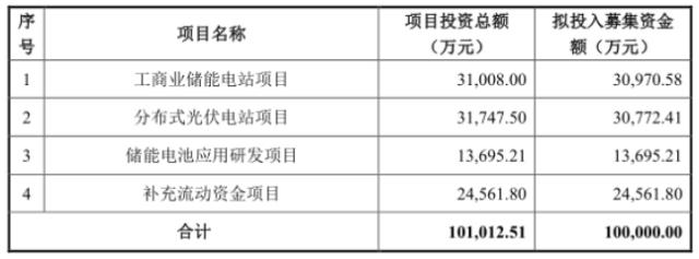 普路通：拟募资10亿元投向分布式光伏等项目