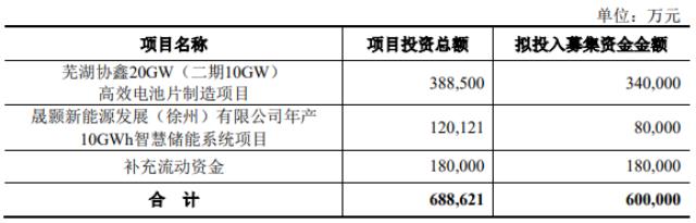 募资60亿！老牌组件龙头加码TOPCon电池等项目