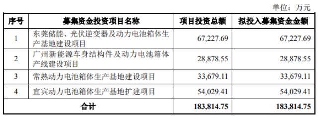 18.4亿元！祥鑫科技定增加码光伏逆变器和储能等项目