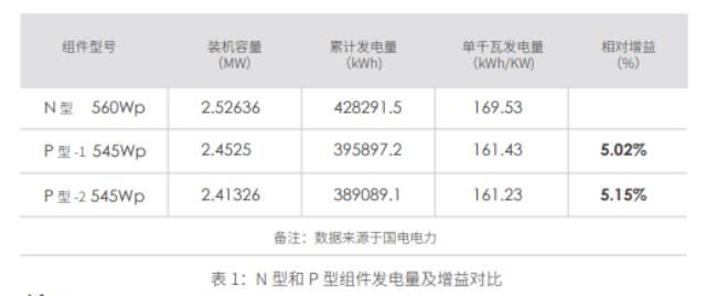 N型组件“四高四低”优势得到验证，国电电力天津30MW项目发电增益5.15%