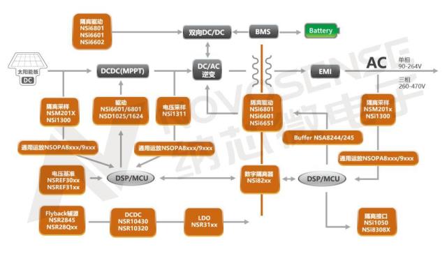 纳芯微模拟IC在光伏系统中的一站式解决方案