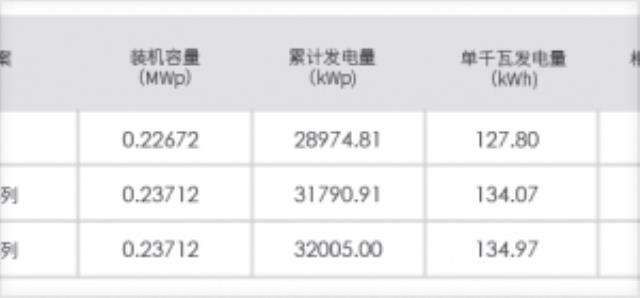 5.62%！又一央企100MW项目N-TOPCon发电量超预期