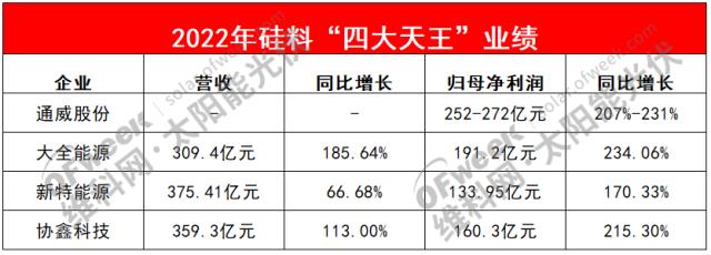 爆赚737亿！“硅料四大天王”大丰收