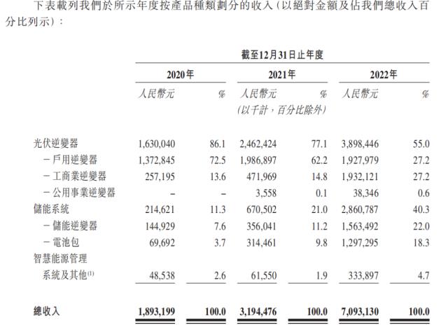 逆变器爆发式扩产，古瑞瓦特狂奔IPO“老三”位置未稳