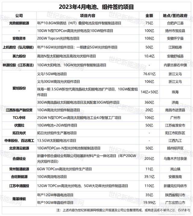 挖呀挖呀挖！4月光伏千亿大扩产