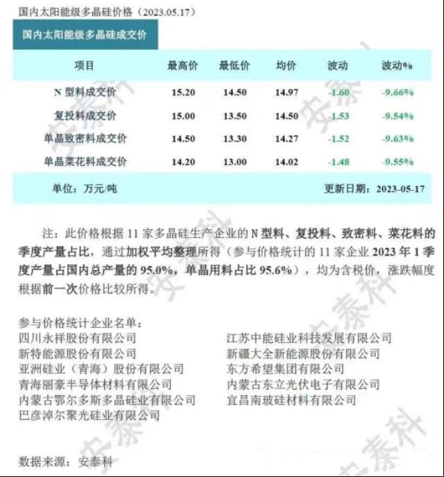 4月份光伏电池产量增长69.1%